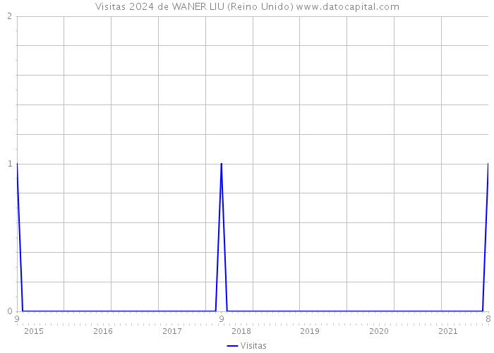 Visitas 2024 de WANER LIU (Reino Unido) 