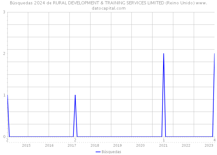 Búsquedas 2024 de RURAL DEVELOPMENT & TRAINING SERVICES LIMITED (Reino Unido) 