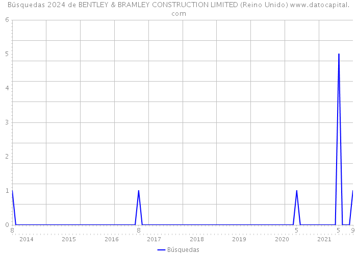 Búsquedas 2024 de BENTLEY & BRAMLEY CONSTRUCTION LIMITED (Reino Unido) 