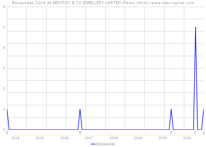 Búsquedas 2024 de BENTLEY & CO JEWELLERY LIMITED (Reino Unido) 