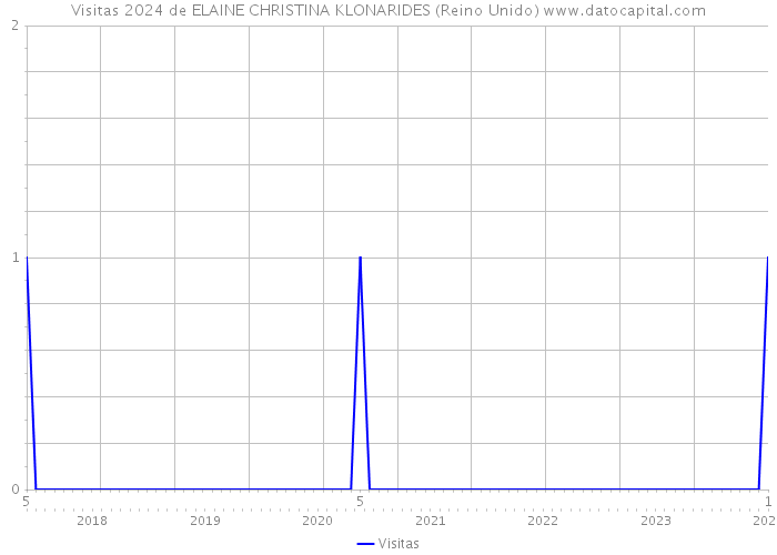 Visitas 2024 de ELAINE CHRISTINA KLONARIDES (Reino Unido) 