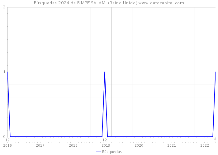 Búsquedas 2024 de BIMPE SALAMI (Reino Unido) 