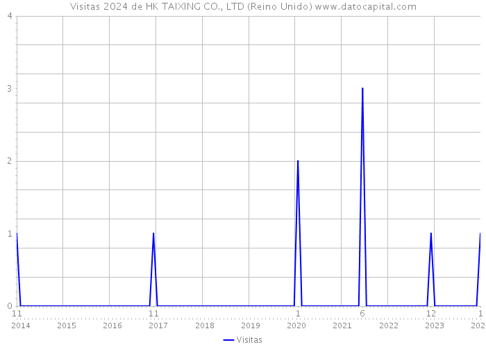 Visitas 2024 de HK TAIXING CO., LTD (Reino Unido) 