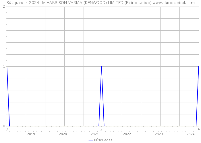 Búsquedas 2024 de HARRISON VARMA (KENWOOD) LIMITED (Reino Unido) 