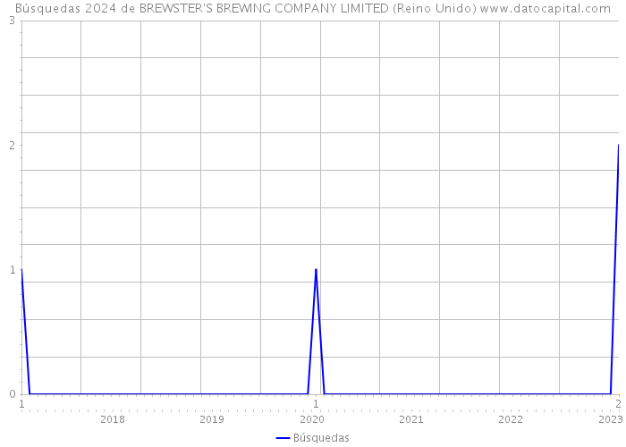 Búsquedas 2024 de BREWSTER'S BREWING COMPANY LIMITED (Reino Unido) 