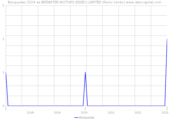 Búsquedas 2024 de BREWSTER MOTORS (ESSEX) LIMITED (Reino Unido) 