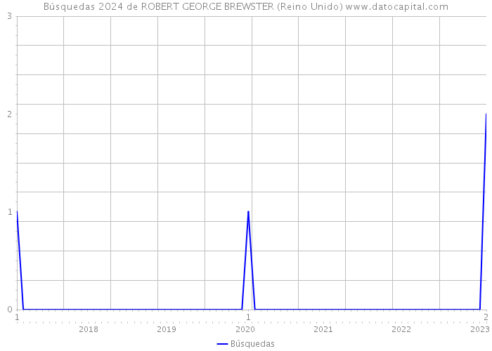 Búsquedas 2024 de ROBERT GEORGE BREWSTER (Reino Unido) 