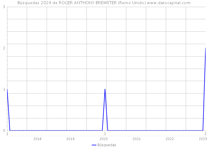Búsquedas 2024 de ROGER ANTHONY BREWSTER (Reino Unido) 