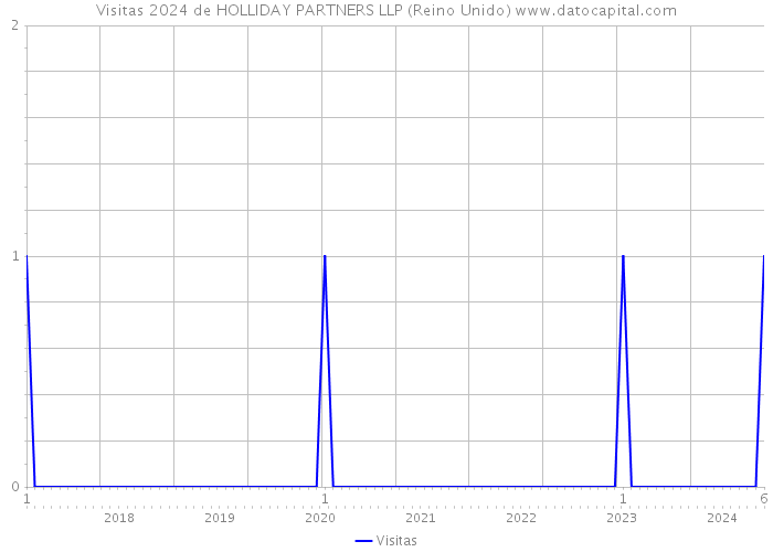 Visitas 2024 de HOLLIDAY PARTNERS LLP (Reino Unido) 