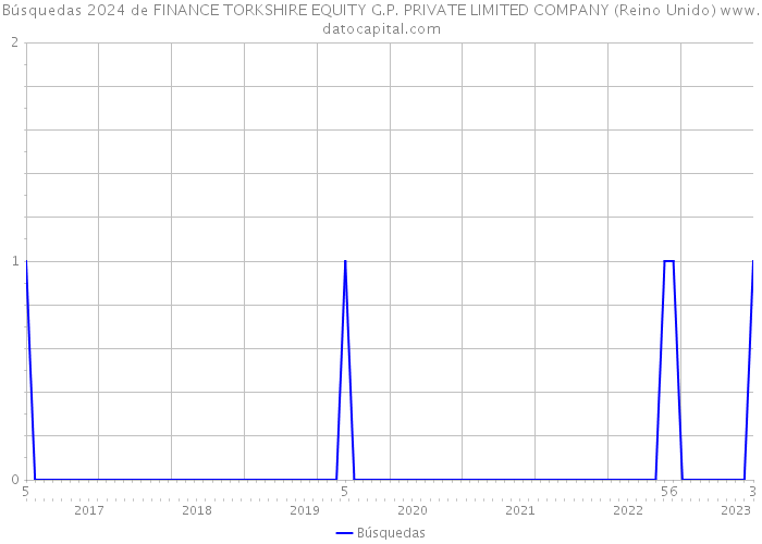 Búsquedas 2024 de FINANCE TORKSHIRE EQUITY G.P. PRIVATE LIMITED COMPANY (Reino Unido) 