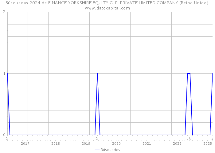 Búsquedas 2024 de FINANCE YORKSHIRE EQUITY G. P. PRIVATE LIMITED COMPANY (Reino Unido) 