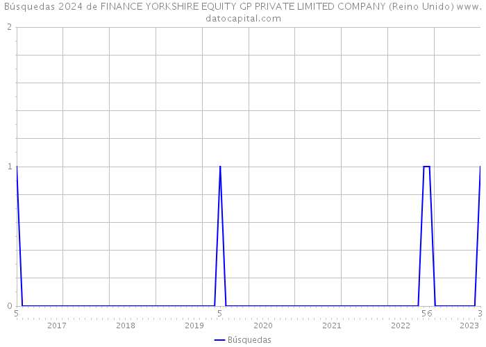 Búsquedas 2024 de FINANCE YORKSHIRE EQUITY GP PRIVATE LIMITED COMPANY (Reino Unido) 