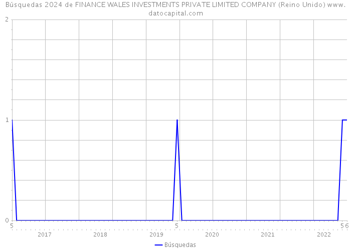 Búsquedas 2024 de FINANCE WALES INVESTMENTS PRIVATE LIMITED COMPANY (Reino Unido) 