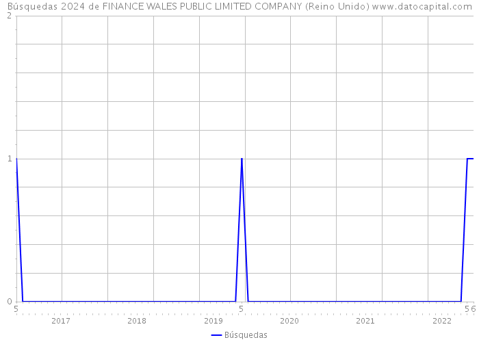 Búsquedas 2024 de FINANCE WALES PUBLIC LIMITED COMPANY (Reino Unido) 
