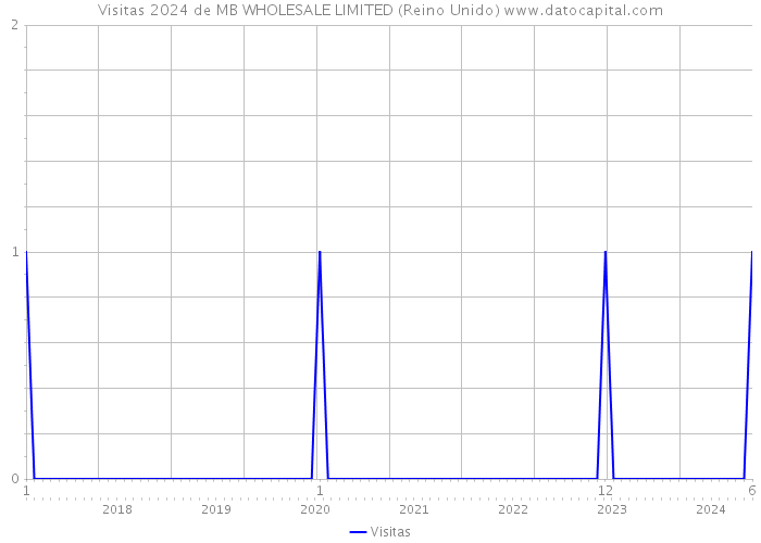 Visitas 2024 de MB WHOLESALE LIMITED (Reino Unido) 