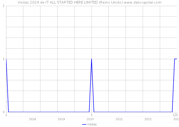 Visitas 2024 de IT ALL STARTED HERE LIMITED (Reino Unido) 