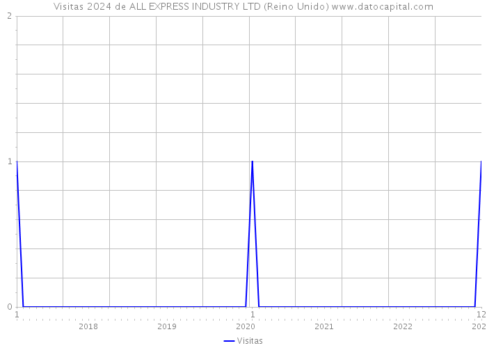 Visitas 2024 de ALL EXPRESS INDUSTRY LTD (Reino Unido) 