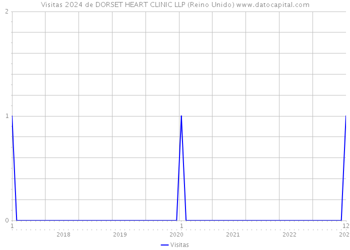 Visitas 2024 de DORSET HEART CLINIC LLP (Reino Unido) 