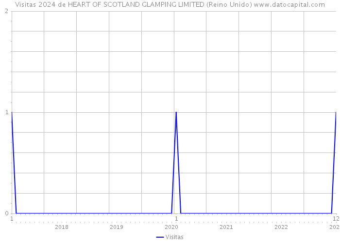 Visitas 2024 de HEART OF SCOTLAND GLAMPING LIMITED (Reino Unido) 