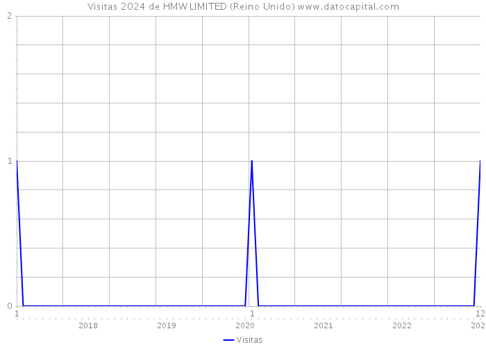 Visitas 2024 de HMW LIMITED (Reino Unido) 