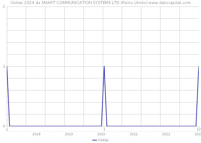 Visitas 2024 de SMART COMMUNICATION SYSTEMS LTD (Reino Unido) 