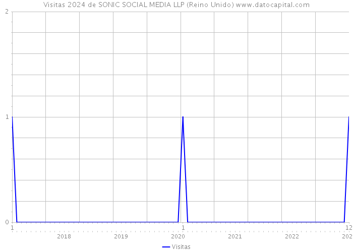 Visitas 2024 de SONIC SOCIAL MEDIA LLP (Reino Unido) 