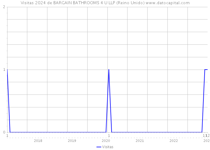 Visitas 2024 de BARGAIN BATHROOMS 4 U LLP (Reino Unido) 