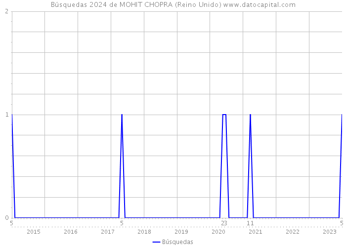 Búsquedas 2024 de MOHIT CHOPRA (Reino Unido) 