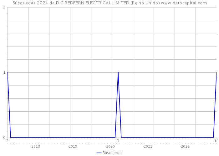 Búsquedas 2024 de D G REDFERN ELECTRICAL LIMITED (Reino Unido) 