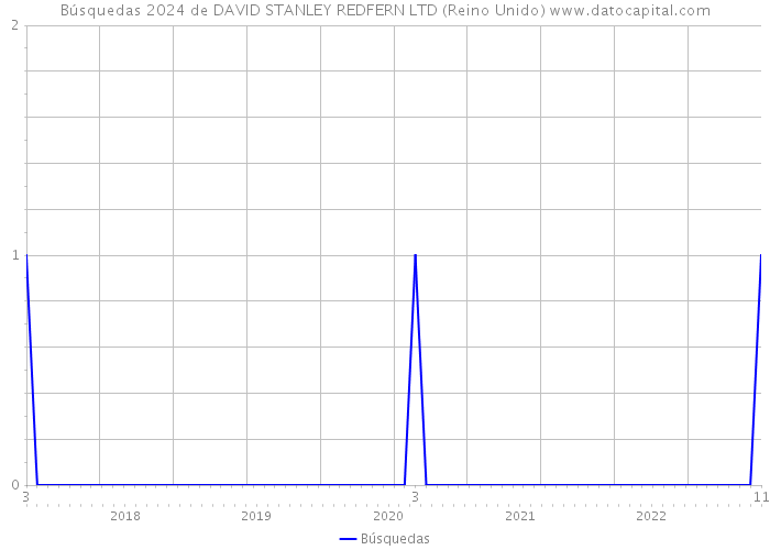 Búsquedas 2024 de DAVID STANLEY REDFERN LTD (Reino Unido) 