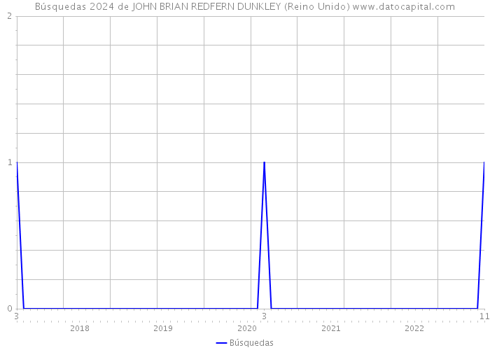 Búsquedas 2024 de JOHN BRIAN REDFERN DUNKLEY (Reino Unido) 