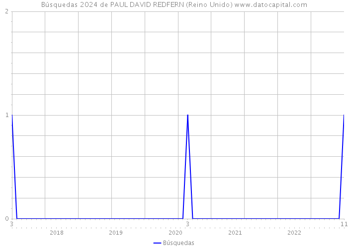 Búsquedas 2024 de PAUL DAVID REDFERN (Reino Unido) 