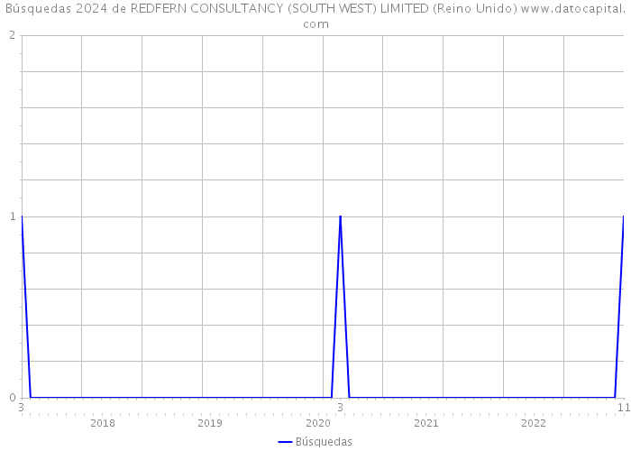 Búsquedas 2024 de REDFERN CONSULTANCY (SOUTH WEST) LIMITED (Reino Unido) 