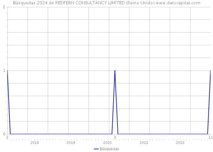 Búsquedas 2024 de REDFERN CONSULTANCY LIMITED (Reino Unido) 