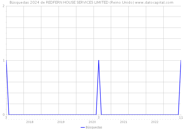 Búsquedas 2024 de REDFERN HOUSE SERVICES LIMITED (Reino Unido) 
