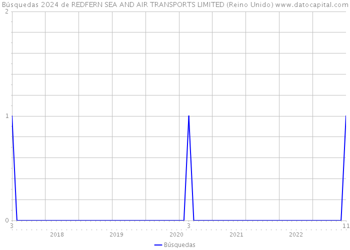 Búsquedas 2024 de REDFERN SEA AND AIR TRANSPORTS LIMITED (Reino Unido) 