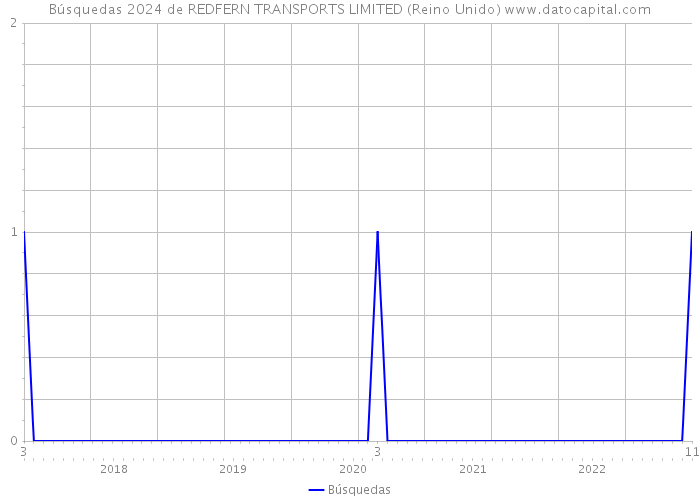 Búsquedas 2024 de REDFERN TRANSPORTS LIMITED (Reino Unido) 