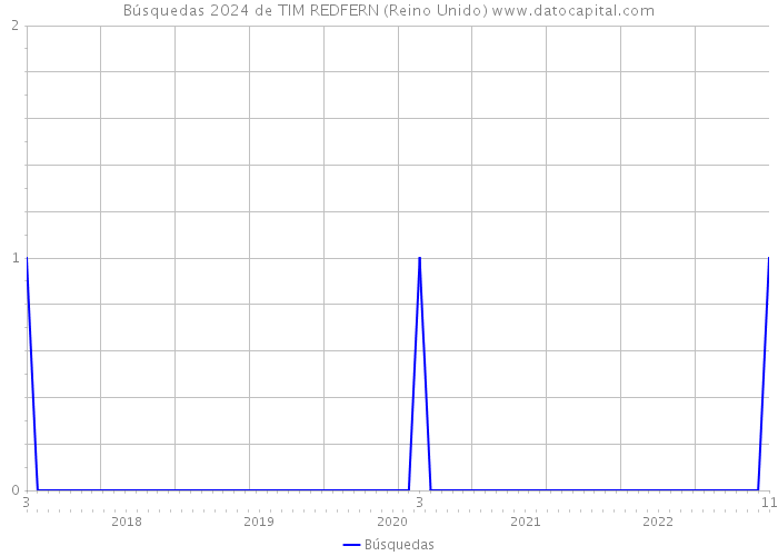 Búsquedas 2024 de TIM REDFERN (Reino Unido) 