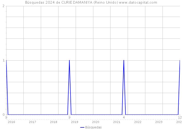 Búsquedas 2024 de CURIE DAMANIYA (Reino Unido) 