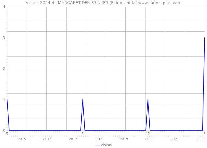 Visitas 2024 de MARGARET DEN BRINKER (Reino Unido) 