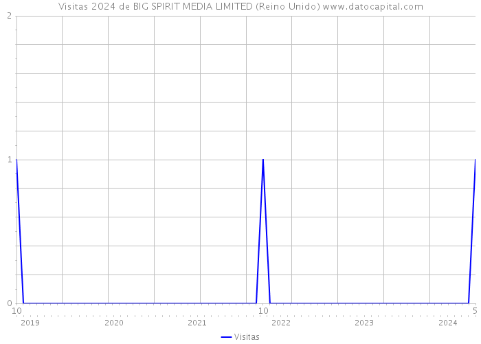 Visitas 2024 de BIG SPIRIT MEDIA LIMITED (Reino Unido) 