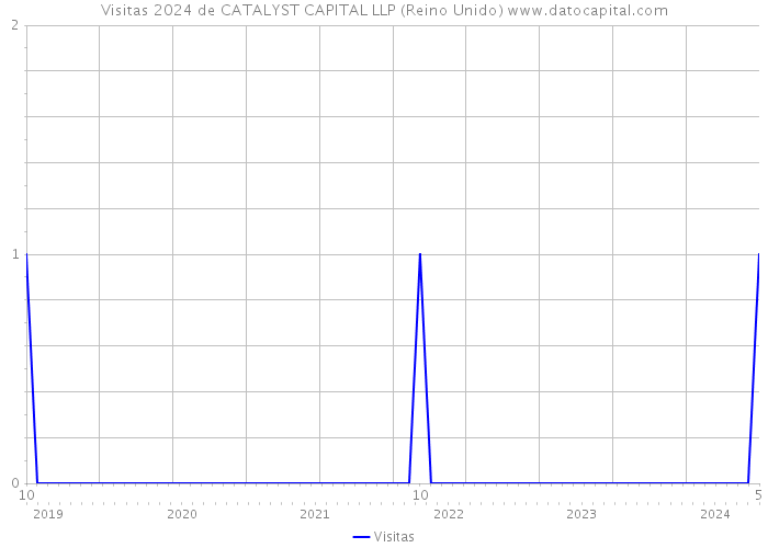 Visitas 2024 de CATALYST CAPITAL LLP (Reino Unido) 