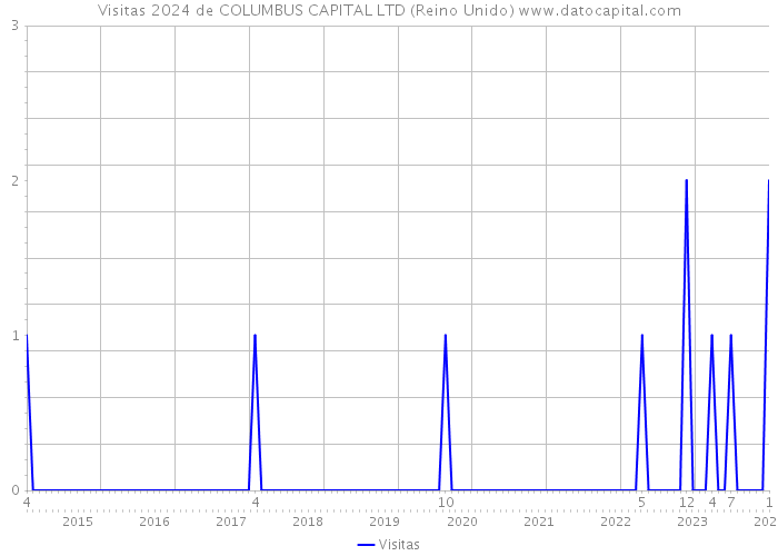 Visitas 2024 de COLUMBUS CAPITAL LTD (Reino Unido) 