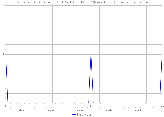 Búsquedas 2024 de LAURENT FRANCOIS LIMITED (Reino Unido) 