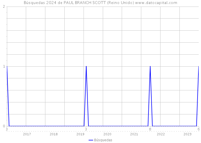 Búsquedas 2024 de PAUL BRANCH SCOTT (Reino Unido) 