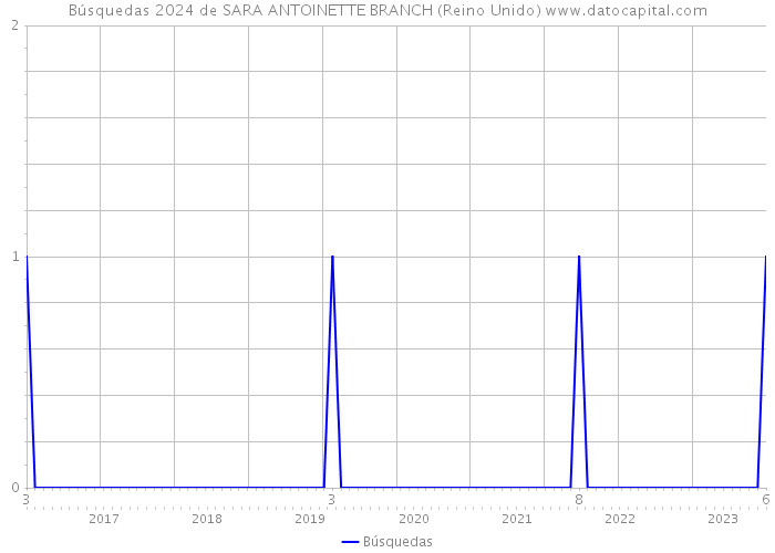 Búsquedas 2024 de SARA ANTOINETTE BRANCH (Reino Unido) 