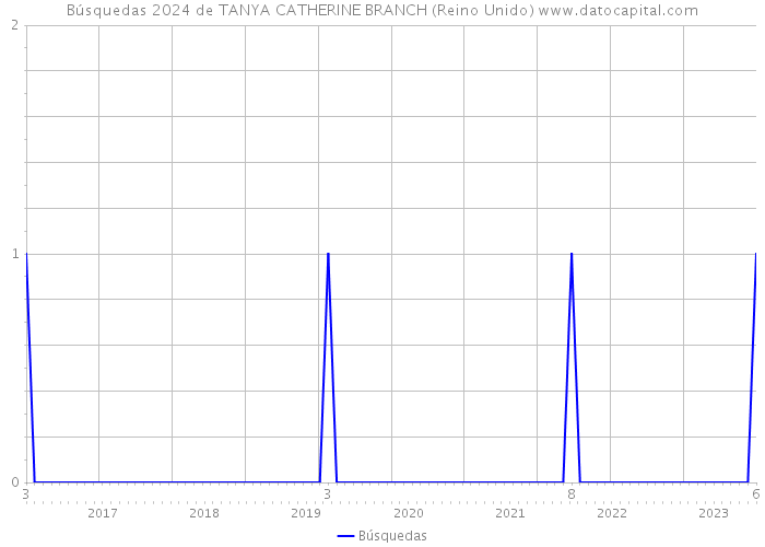 Búsquedas 2024 de TANYA CATHERINE BRANCH (Reino Unido) 