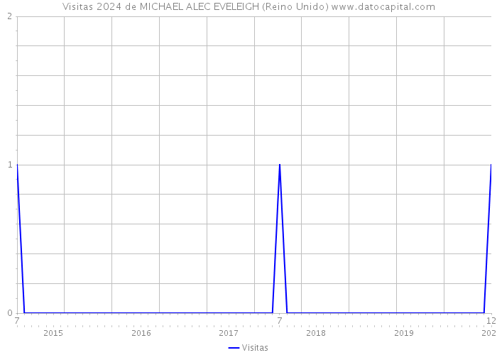 Visitas 2024 de MICHAEL ALEC EVELEIGH (Reino Unido) 