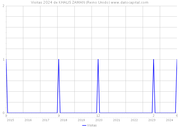 Visitas 2024 de KHALIS ZAMAN (Reino Unido) 