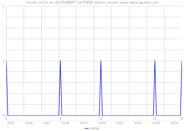 Visitas 2024 de IAN ROBERT GUTHRIE (Reino Unido) 